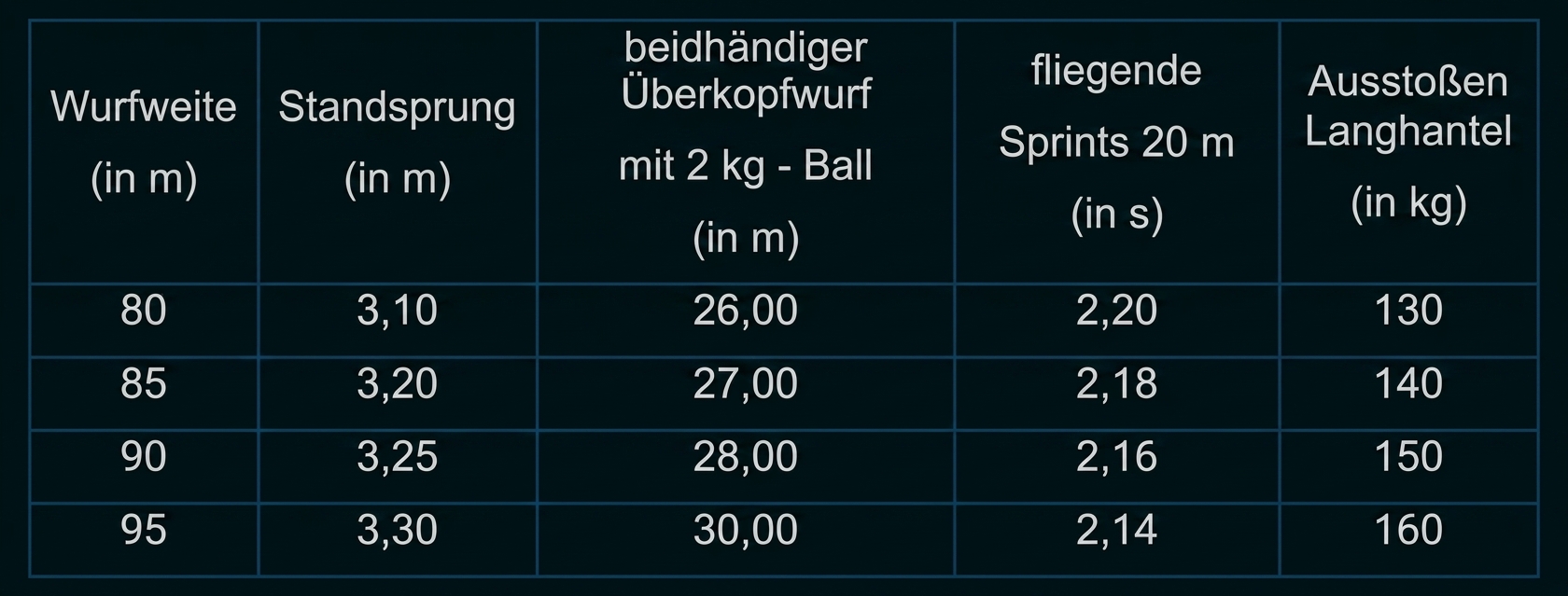Tabelle mit Sporttest-Werten: Wurfweite, Standsprung, Überkopfwurf (2 kg), 20m Sprint-Zeit und Langhantel-Ausstoß